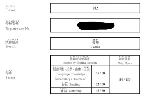 jlpt test results|jlpt dec 2022 result.